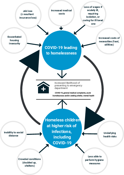 FIGURE 1. Bidirectional relationship between housing and child health. Homeless children and families have worse health outcomes, and health problems predispose families to homelessness. This relationship converges in the emergency department as patients present for general medical complaints, COVID-19, acute homelessness (including those seeking shelter with no medical complaints), and mental health concerns.