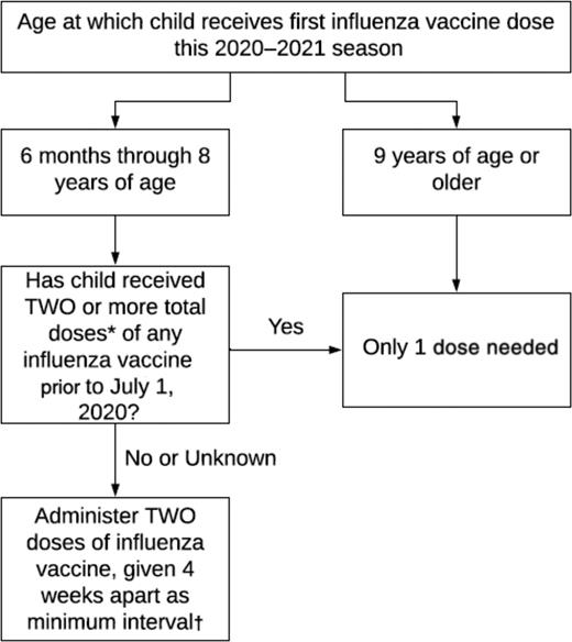 Recommendations for Prevention and Control of Influenza in Children ...