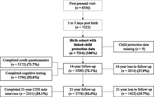 research paper on child psychology pdf FIGURE 1. Overview of the MUSP enrollment and testing.