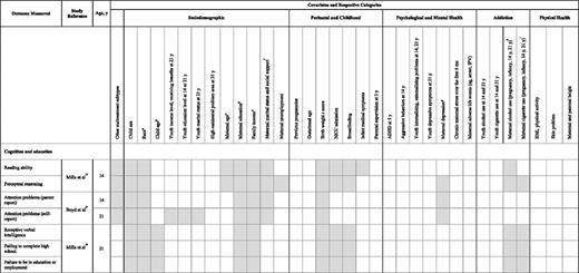 FIGURE 3. Covariates used in published articles from the MUSP to adjust for possible confounding. a Race: child’s race, parental race, and maternal or paternal racial origin at pregnancy. b Child age: child age and gestational age. c Maternal age: maternal age at the first visit clinic or at pregnancy. d Maternal education: maternal education (prenatal or at birth). e Family income: annual family income, familial income over the first 5 years or family poverty before birth or over the first 5 years of life, family income before birth, and annual family income. f Maternal marital status and social support: same partner at birth and 14 years and social support at 5 years. g Maternal depression: maternal depression during pregnancy, 3- to 6-month follow-up, or 21-year follow-up; chronic maternal depression. h Maternal alcohol use: maternal alcohol use at 3- to 6-month or 14-year follow-up and binge drinking. i Maternal cigarette use: cigarette use during pregnancy, 6 months postpartum, or at 14-year follow-up. ADHD, attention-deficit/hyperactivity disorder; CES-D, Center for Epidemiologic Studies–Depression Scale; IPV, intimate partner violence. Covariates used in published articles from the MUSP to adjust for possible confounding.