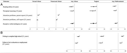 FIGURE 4. Child maltreatment and cognition and educational outcomes at 14 and 21 years. A, Adjusted coefficients ± 95% confidence intervals. B, Odds ratios ± 95% confidence intervals. * P < .05.