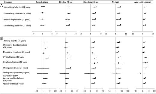 FIGURE 5. Child maltreatment and psychological and mental health outcomes at 14 and 21 years. A, Adjusted coefficients ± 95% confidence intervals. B, Odds ratios ± 95% confidence intervals. * P < .05.