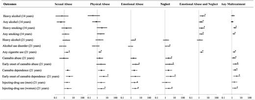 FIGURE 6. Child maltreatment and addiction and substance use outcomes at 14 and 21 years (adjusted odds ratio ± 95% confidence interval). * P < .05.