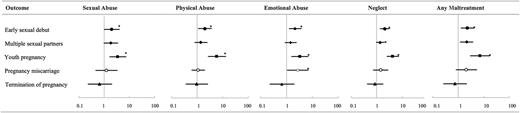 FIGURE 7. Child maltreatment and sexual health outcomes at 21 years (adjusted odds ratio ± 95% confidence interval). * P < .05.