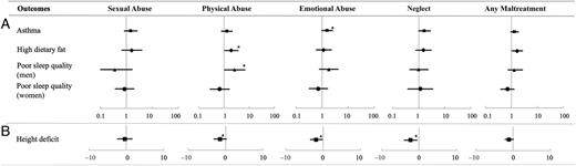 FIGURE 8. Child maltreatment and physical health outcomes at 21 years. A, Adjusted odds ratio ± 95% confidence interval. B, Adjusted coefficients ± 95% confidence interval. * P < .05.