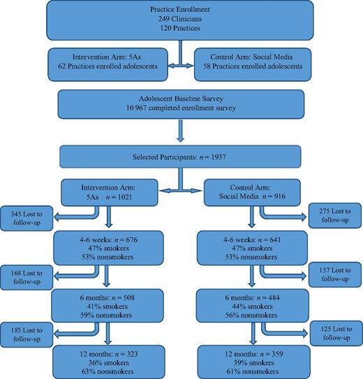 FIGURE 2. Practice randomization and adolescent enrollment in the AHIPP Study (consort flowchart).