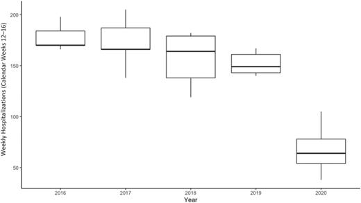 FIGURE 1. Boxplot of weekly pediatric hospitalizations by year. Boxplots depict the medians and interquartile ranges (IQRs) of weekly hospitalizations. Whiskers are 1.5 times the IQR.