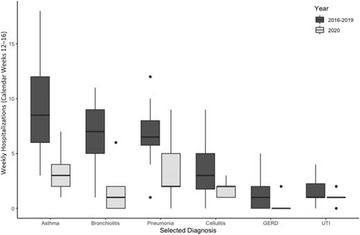 FIGURE 2. Boxplot of weekly pediatric hospitalizations per diagnosis in 2016–2019 compared to 2020. Boxplots are the medians and interquartile ranges (IQRs) of weekly hospitalizations per diagnosis. Whiskers are 1.5 times the IQR. Dots are outliers. GERD, gastroesophageal reflux disease; UTI, urinary tract infection.