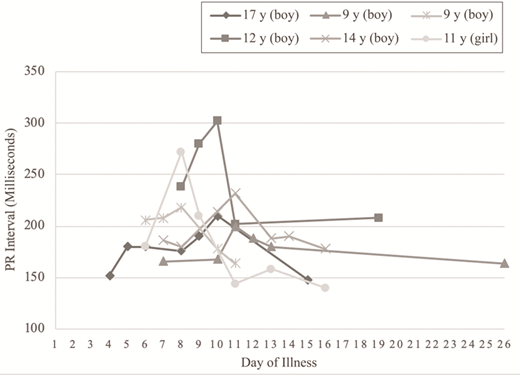 PR interval changes on serial ECGs during MIS-C from onset of illness.