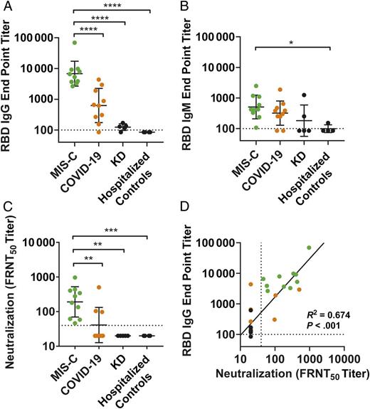 FIGURE 1. SARS-CoV-2 spike protein RBD and neutralizing antibodies. A and B, ELISAs to SARS-CoV-2 RBD expressed as IgG (A) and IgM (B) end point titers. C, SARS-CoV-2 neutralizing antibodies expressed as FRNT50. D, Correlation between log-transformed RBD IgG titers and FRNT50. R2, coefficient of determination. * P ≤ .05; ** P ≤ .01; *** P ≤ .001; **** P ≤ .0001.
