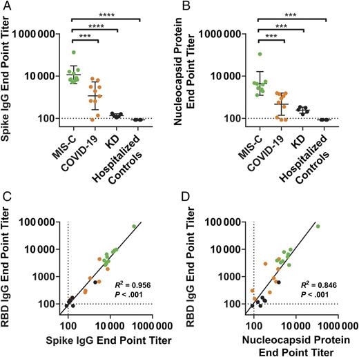 FIGURE 2. SARS-CoV-2 spike and nucleocapsid protein antibodies. A and B, ELISAs to SARS-CoV-2 full-length spike IgG end point titers (A) and nucleocapsid protein total antibody end point titers (B). C and D, Correlation between log-transformed RBD IgG titers and spike IgG end point titers (C) or nucleocapsid protein end point titers (D) by linear regression. *** P ≤ .001; **** P ≤ .0001.