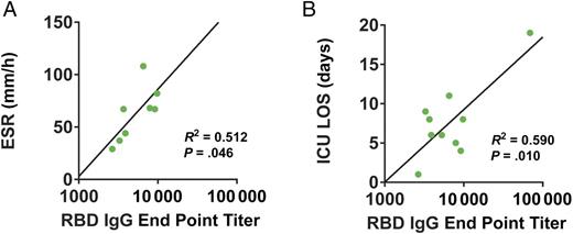 FIGURE 3. Serological correlations in children with MIS-C. A and B, Correlation between RBD IgG end point titers and ESR (A) (millimeters per hour; n = 8) and ICU LOS (B) (n = 10) in children with MIS-C.