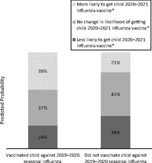FIGURE 1. Adjusted predicted probabilities for parents’ changes in intentions for children’s influenza vaccination as a result of the COVID-19 pandemic, according to 2019–2020 influenza vaccination status. *Indicates significant differences in adjusted predicted probabilities between parents whose child did versus did not receive the 2019–2020 influenza vaccination. Model adjusted for child’s age and sex; caregiver’s relationship to child; parent age, sex, education, race and ethnicity, and political affiliation; and household income (low income: <$50 000 annual) and size.