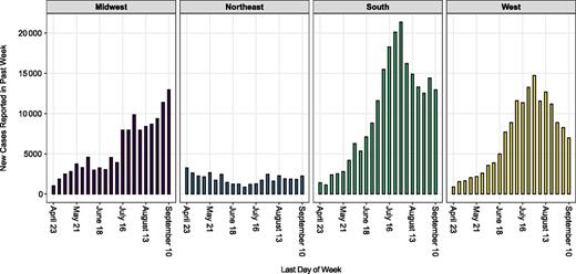 FIGURE 1. New child COVID-19 cases reported in the past week, by region. An analysis of publicly available data from state health departments is presented. The analysis excludes data from Alabama because of a change in the definition of child case on August 13.