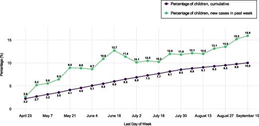 FIGURE 2. Percentage of COVID-19 cases that were in children: cumulative and new cases in past week. An analysis of publicly available data from state health departments is presented. The analysis excludes data from Alabama because of a change in the definition of child case on August 13.