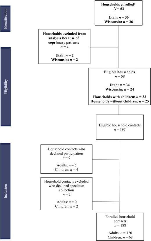 FIGURE 1. Enrollment flowchart. a A convenience sample of index cases with laboratory-confirmed SARS-CoV-2 infection was identified by local health departments through routine surveillance and referred to the CDC team for study enrollment.