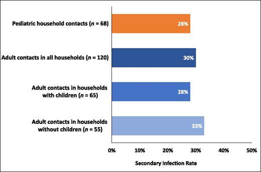 FIGURE 2. Secondary infection rates of SARS-CoV-2 among pediatric and adult household contacts (N = 188).