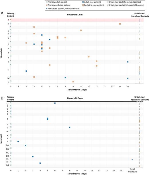 FIGURE 3. Time line of symptom onset of pediatric and adult secondary cases in households with children. We show symptom onset of secondary case patients in households with children relative to primary patient symptom onset. Each household member is represented by a single symbol (X, closed square, or open square). A, Households with at least one child with laboratory-confirmed SARS-CoV-2 infection. B, Households with no infections among children. The study period extended beyond the time line shown. For example, households B, K, and M were followed for 30, 29, and 20 days, respectively. 