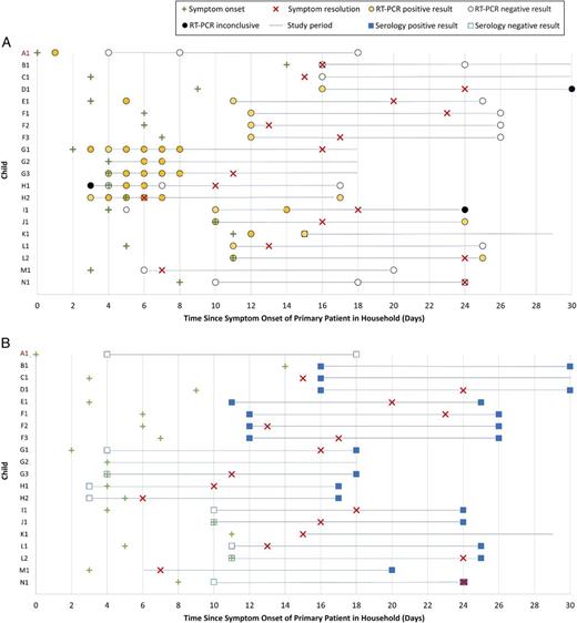 FIGURE 4. Time from symptom onset in primary patient to SARS-CoV-2 RT-PCR and ELISA test results among pediatric case patients. A and B, Results from RT-PCR testing and SARS-CoV-2 ELISA testing, respectively, for each child with laboratory-confirmed SARS-CoV-2 infection, with the letter corresponding to the household (see Fig 3). Symptom onset, symptom resolution, and test results of the pediatric case patient, relative to the primary patient symptom onset, are shown. Only 1 child (A1, in red) was a primary patient. Two children (A1 and G2) continued to have symptoms beyond the study period. Not all children had serological test results at enrollment and study close-out visits.