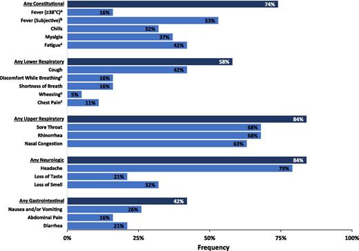 FIGURE 5. Frequency of symptoms among children with laboratory-confirmed SARS-CoV-2 infection (n = 19). a Equivalent to 100.4°C. b Subjective fever is defined as a fever that is felt (tactile) rather than measured. c Symptom was not systematically asked of all participants.