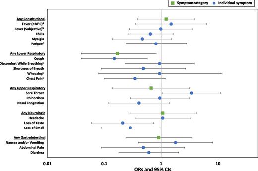 FIGURE 6. ORs for the presence of symptoms, comparing children (n = 19) with adults (n = 36) with laboratory-confirmed SARS-CoV-2 infection. Unadjusted ORs and 95% CIs were calculated by using GEEs with an independent correlation matrix and logit link to account for clustering within households. a Equivalent to 100.4°C. b Subjective fever is defined as a fever that is felt (tactile) rather than measured. c Symptom was not systematically asked of all participants.