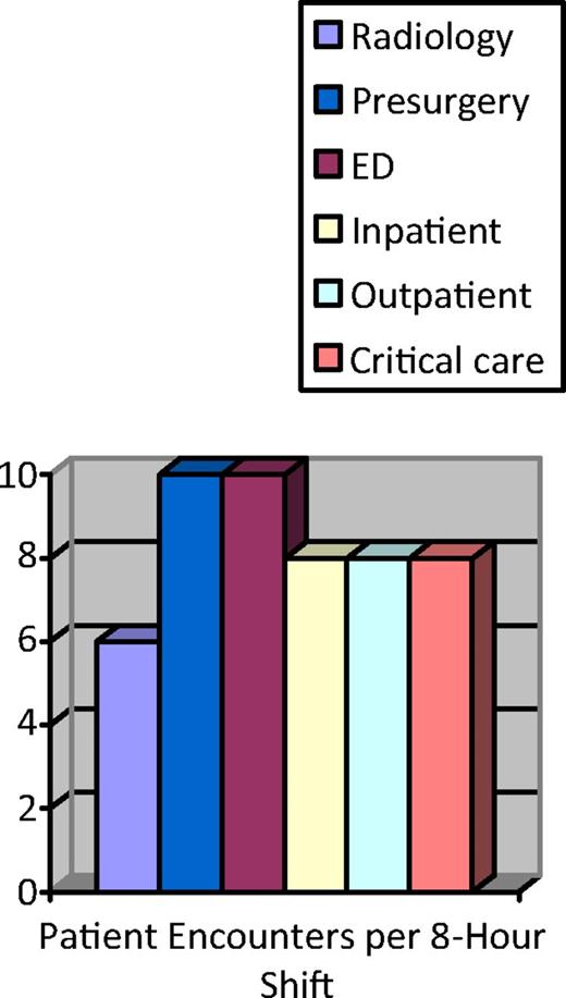 FIGURE 1. Average patient/family encounters per 8-hour shift for child life specialists in various hospital settings.