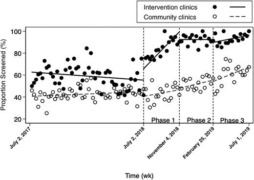 FIGURE 2. ITS of proportion of visits with autism screening each week: phase 1, change of screening instrument and addition of decision support; phase 2, addition of EHR automatic reminders to screen for autism; phase 3, addition of referral for the STAT in primary care.