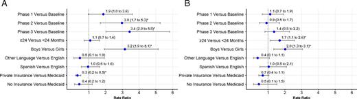 FIGURE 3. Adjusted rate ratios (blue points) and 95% CIs (error bars and parentheses) for predictors of referral for autism evaluation by mixed-effects Poisson regression. A, Intervention clinics. B, Community clinics. Rate ratios >1 indicate greater frequency of referral. * P < .05.