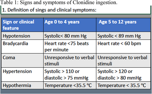 Severe Clonidine Overdose Requiring ICU: A Pediatric Emergency ...