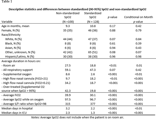 Standardized HFNC Protocol for Bronchiolitis with Lower Targeted SpO2 ...