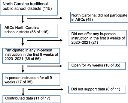 FIGURE 1. Formation of the districts: formation of the cohort of districts that shared data.