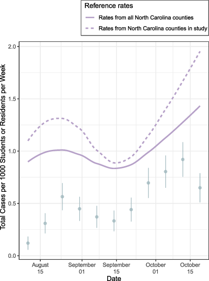 FIGURE 2. Rates of infection: rate of infection across North Carolina (solid line) and in the ABCs 11 districts (dashed line). Dots notate the rates of community-acquired infection within the schools.