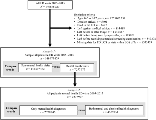 extended ed visit FIGURE 1. Inclusion and exclusion criteria and visit sample used for each analysis.