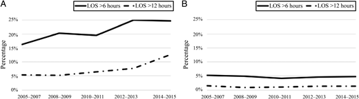 extended ed visit FIGURE 2. Trends over time in rates of prolonged ED LOS for pediatric mental health and non–mental health visits (2005–2015). All results represent weighted estimates. We were unable to report population-level estimates for visits with prolonged LOS >24 hours because of sample size. A, Mental health ED visits. B, Non–mental health ED visits.