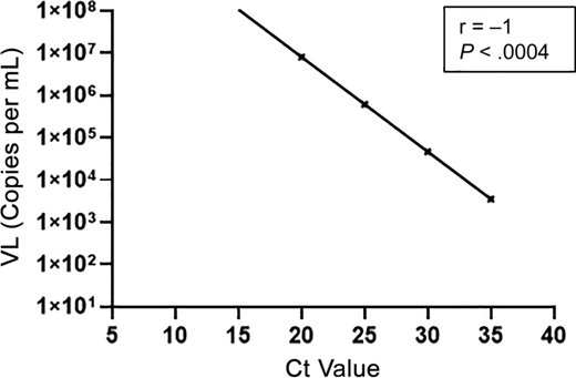 FIGURE 1. Correlation between Ct and VL. There was a strong inverse correlation between Ct value and VL loads in samples obtained from children with COVID-19 (r = −1).