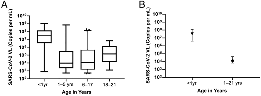 FIGURE 2. Nasopharyngeal VL comparison by age. A, VL comparison in children on the basis of age revealed significantly higher VL levels in children ≤1 of age, compared with children 1 to 5 (P = .01), 6 to 17 (P = .0002), or 18 to 21 (P = .001) years of age. The midlines represent medians, and the boxes represent interquartile ranges. The whiskers represent data points within the fifth to 95th percentile for the group. B, VL comparison between children <1 year of age and those 1 to 21 years of age revealed significantly higher VLs in children <1 year of age (P < .0001). The symbols for each group represent medians, and the whiskers represent 95% confidence intervals.