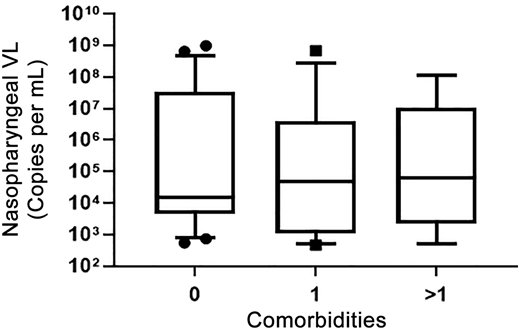 FIGURE 4. Nasopharyngeal VL comparison by underlying comorbidities. Nasopharyngeal VL comparison between groups with 0, 1, or >1 underlying comorbid conditions did not reveal a significant difference between groups (P = .8). The midlines represent medians, and the boxes represent 95% confidence intervals. The whiskers represent the fifth to 95th percentile for the group, and outliers are represented by circles.