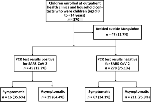 FIGURE 1. Flowchart of children enrolled in the study.