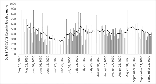 FIGURE 2. Daily SARS-CoV-2 cases in Rio de Janeiro, May 18 to September 28, 2020. Bars represent the confirmed number of cases based on the date of symptom onset. The dotted line is the 7-day moving average of cases (Fig S10 shows the dates of nonpharmaceutical interventions to control the epidemic).
