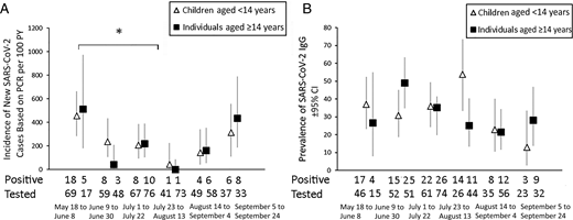 FIGURE 3. A, Incidence of SARS-CoV-2 based on RT-PCR per 100 person-years (PY). *P < .05. B, Prevalence of SARS-CoV-2 IgG antibodies. “Tested” denotes the number of children aged <14 or individuals aged ≥14 in each 3-week period. “Positive” denotes the number positive for SARS-CoV-2 by RT-PCR. CI, confidence interval.