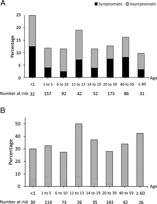 FIGURE 4. Frequency of SARS-CoV-2–positive test results by age group in Manguinhos. A, PCR. B, IgG.