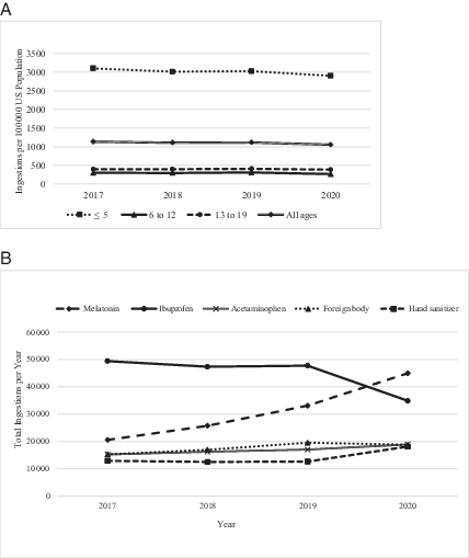 FIGURE 1. Pediatric ingestion trends 2017–2020. A, Rate of ingestion by age group (≤5 years, 6–12 years, and 13–19 years). Population estimates are based on the US Census Bureau. B, Total yearly ingestions of the most common substances in 2020 (melatonin, ibuprofen, acetaminophen, foreign body, and hand sanitizer) compared with the previous 3 years.