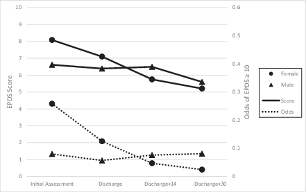 FIGURE 1. Total score and odds of a positive EPDS score over time.