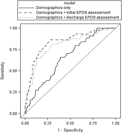 FIGURE 2. ROCs for models predicting depressive symptoms 30 days after NICU discharge.