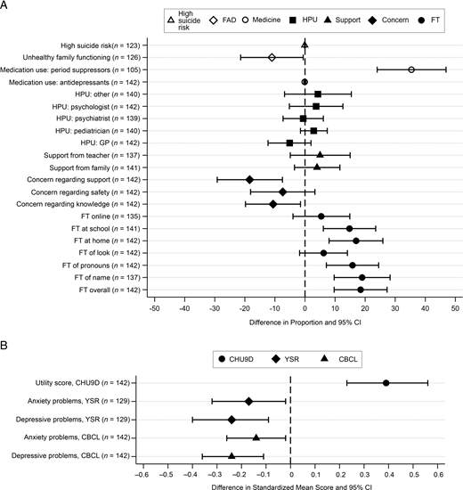 FIGURE 1. Forest plots summarizing quantitative outcomes in patients pre- and post-FASST. Differences in different outcome measures pre- and post-FASST attendance are revealed as proportions for binary outcome measures (A) and standardized means for continuous outcomes (B). Differences were estimated by using mixed-effect models adjusted by age and sex assigned at birth. FT, full transition; GP, general practitioner; HPU, health professional use.