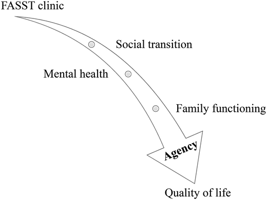 FIGURE 2. Integrative model of FASST clinic’s impact. In the quantitative component of the study, there were significant changes to social transition, mental health, family functioning, and quality of life. It is proposed that the FASST clinic starts patients on a journey moving from social transition through improved mental health and family functioning to an overall increase in quality of life. The change in agency noted in the interviews is thought to be crucial for driving these changes.