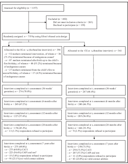 FIGURE 1. Consolidated Standards of Reporting Trials flowchart of the participants’ progress through the phases of the RCT. a The reasons for termination can be divided into endogenous and exogenous causes. Endogenous termination causes can be understood as deliberate and direct actions by the mother (eg, an explicit demand to terminate the program) or indirect actions by the mother (eg, cutting off contact). Conversely, exogenous termination causes can be understood as causes based on external circumstances (eg, the child being taken into custody by the youth welfare office, the sudden death of the child, or the relocation of the mother to an area where no further home visits could be provided) and hence are not a result of deliberate actions by the mother. b School performance test (administered by trained research assistants). CAPI, computer-administered personal interview; CATI, computer-administered telephone interview; t0, time 0; t1, time 1; t2, time 2; t3, time 3; t4, time 4; t5, time 5.