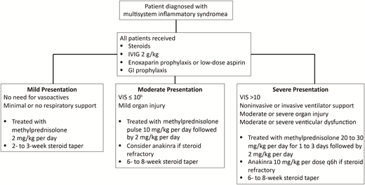 FIGURE 1. MIS-C inpatient management. GI, gastrointestinal; IVIG, intravenous immunoglobulin G; q6h, every 6 hours; VIS, vasoactive-inotropic score. a Modified from ref 18. b Gaies et al. Pediatr Crit Care Med. 2010.