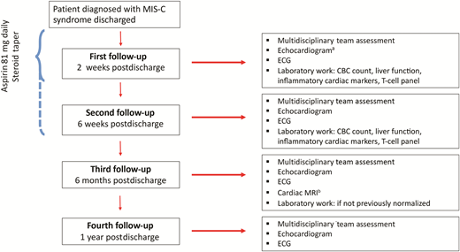 FIGURE 2. Columbia University Interdisciplinary MIS-C Follow-up Program outpatient protocol. CBC, complete blood cell; ECG, electrocardiogram. a Echocardiogram focused on assessment of coronary arteries, ventricular function, persistent inflammation such as valvar regurgitation and/or pericardial effusion. b Performed in patients with left ventricular ejection fraction <50% during admission or per research protocol. Cardiac magnetic resonance imaging focused on myocardial characterization functional assessment, T1- and T2-weighted imaging, T1 mapping and extracellular volume quantification, early and late gadolinium enhancement.