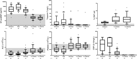 FIGURE 3. Laboratory trend in patients with MIS-C over the follow-up period. Boxplot graphs reveal change in (A) NT-proBNP, (B) troponin-T serum concentration, (C) percentage of DNTs, (D) absolute lymphocyte count, (E) platelet count, and (F) CRP over the period of admission, highest or lowest value, discharge (if available), and then at 1 to 4 weeks and 1 to 4 months after discharge. Gray shading represents normal ranges. ALC, absolute lymphocyte count.